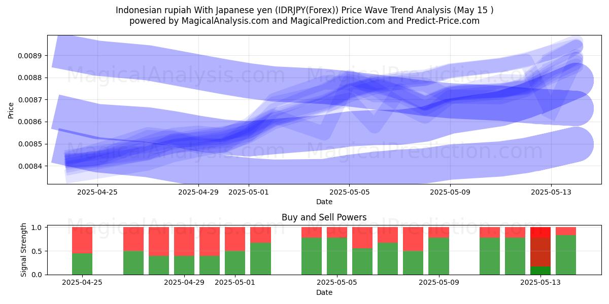  印尼盾 兑日元 (IDRJPY(Forex)) Support and Resistance area (15 May) 
