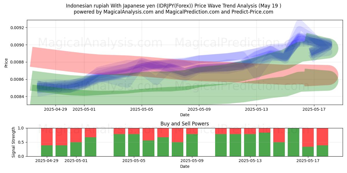  Indonesisk rupiah med japanska yen (IDRJPY(Forex)) Support and Resistance area (19 May) 