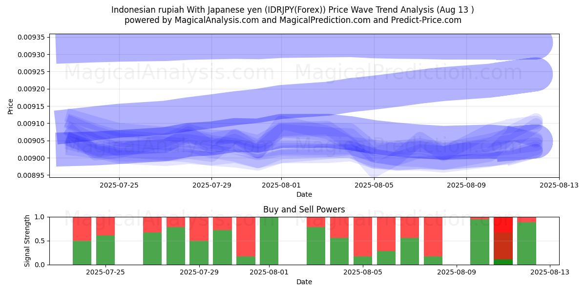  Endonezya rupiahı Japon yeni ile (IDRJPY(Forex)) Support and Resistance area (12 Aug) 