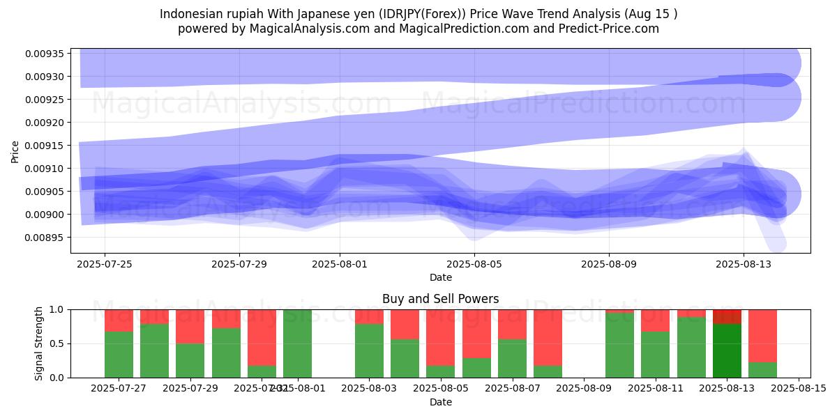  Indonesian rupia Japanin jenin kanssa (IDRJPY(Forex)) Support and Resistance area (13 Aug) 