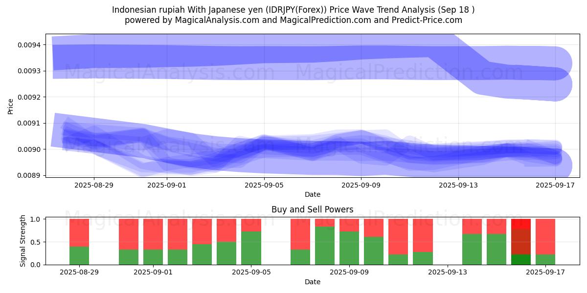  Indonesian rupiah With Japanese yen (IDRJPY(Forex)) Support and Resistance area (17 Sep) 