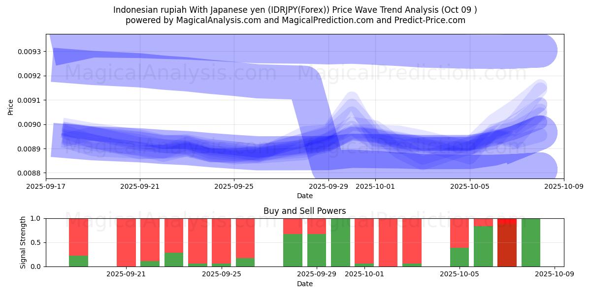  Rupia indonesiana Con yen giapponesi (IDRJPY(Forex)) Support and Resistance area (08 Oct) 