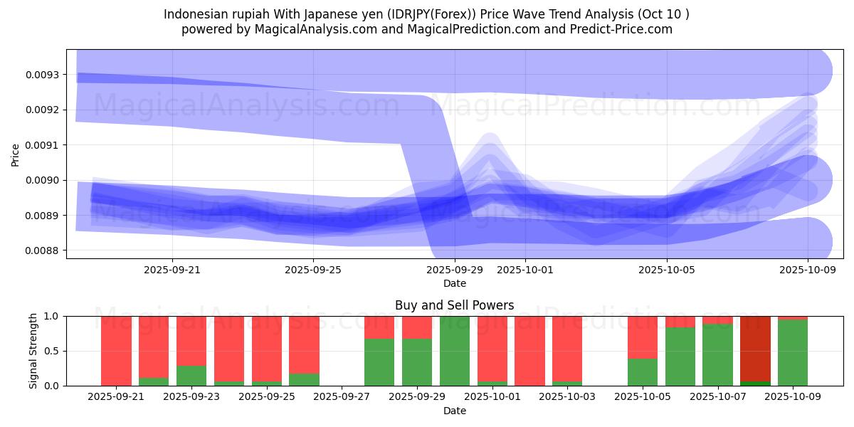  Indonesian rupiah With Japanese yen (IDRJPY(Forex)) Support and Resistance area (09 Oct) 
