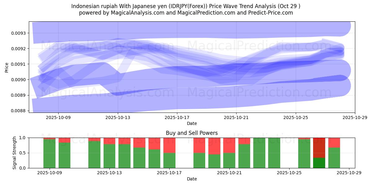 Indonesisk rupiah med japanske yen (IDRJPY(Forex)) Support and Resistance area (28 Oct)   Indonesisk rupiah med japanske yen (IDRJPY(Forex)) Support and Resistance area (28 Oct)