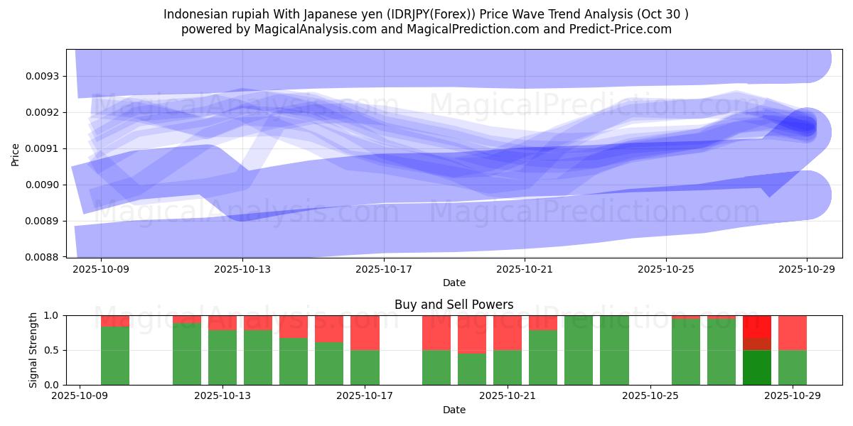 インドネシア ルピア 日本円の場合 (IDRJPY(Forex)) Support and Resistance area (29 Oct)   インドネシア ルピア 日本円の場合 (IDRJPY(Forex)) Support and Resistance area (29 Oct)