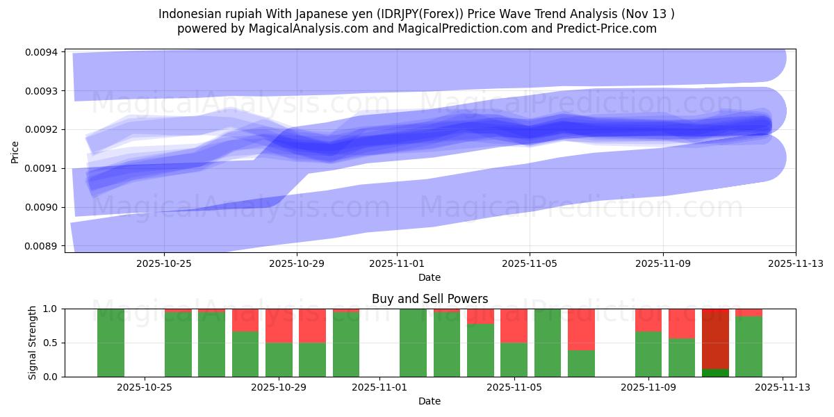  Roupie indonésienne Avec yen japonais (IDRJPY(Forex)) Support and Resistance area (12 Nov) 