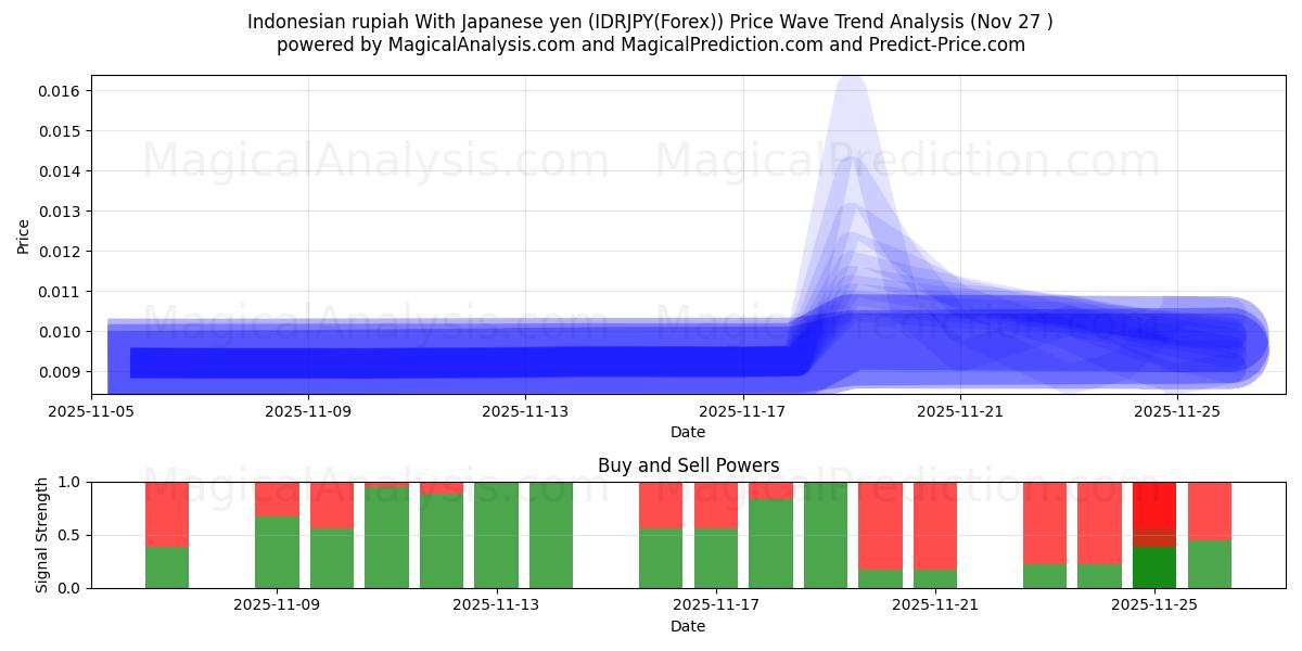  Indonesian rupiah With Japanese yen (IDRJPY(Forex)) Support and Resistance area (26 Nov) 