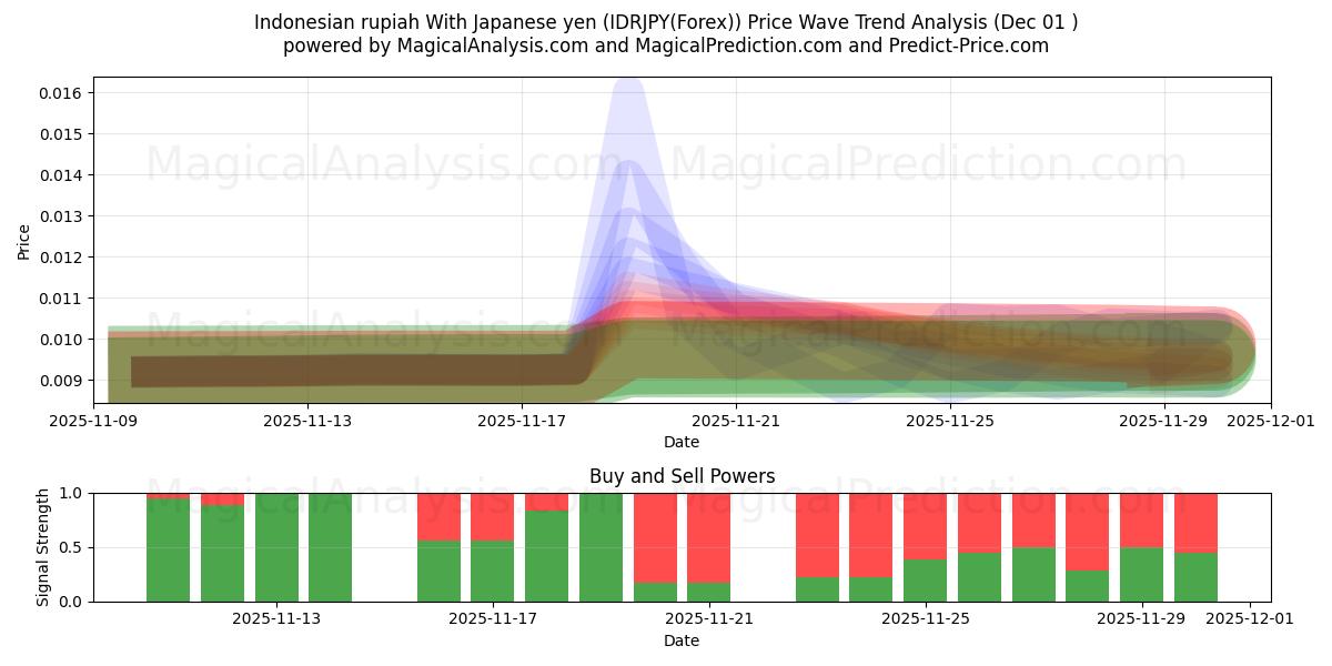  Indonesian rupiah With Japanese yen (IDRJPY(Forex)) Support and Resistance area (30 Nov) 