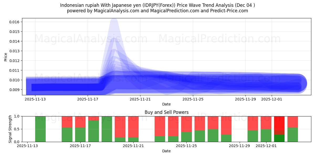  Indonesian rupiah With Japanese yen (IDRJPY(Forex)) Support and Resistance area (03 Dec) 
