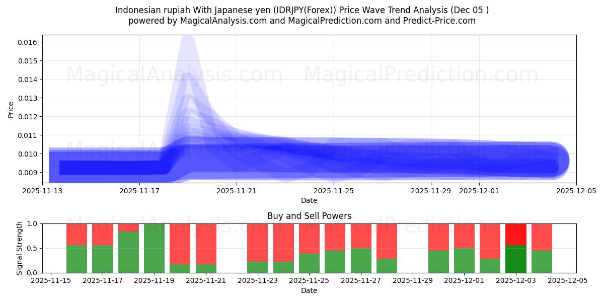  Indonesian rupiah With Japanese yen (IDRJPY(Forex)) Support and Resistance area (04 Dec) 