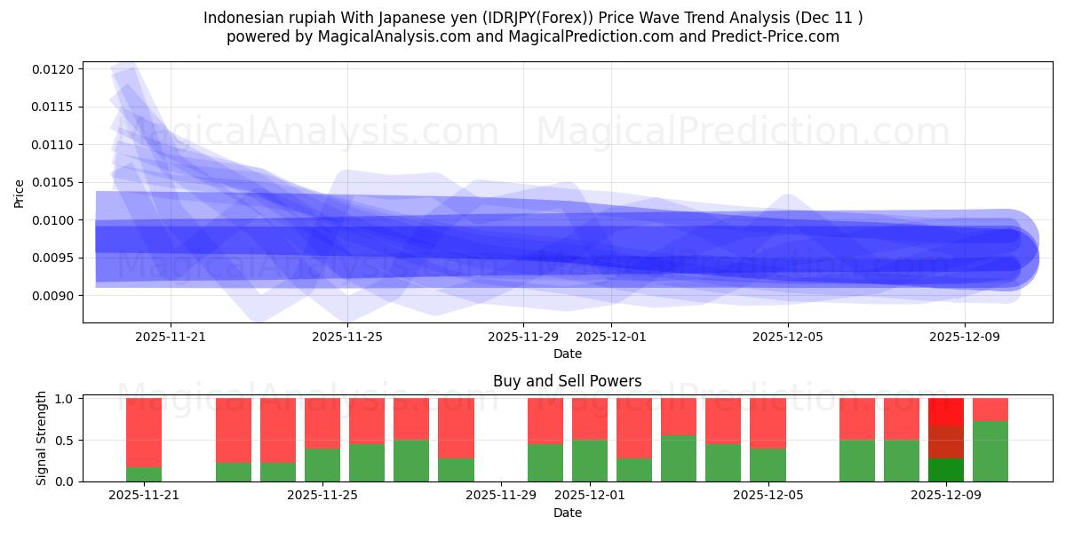  Indonesian rupia Japanin jenin kanssa (IDRJPY(Forex)) Support and Resistance area (08 Dec) 