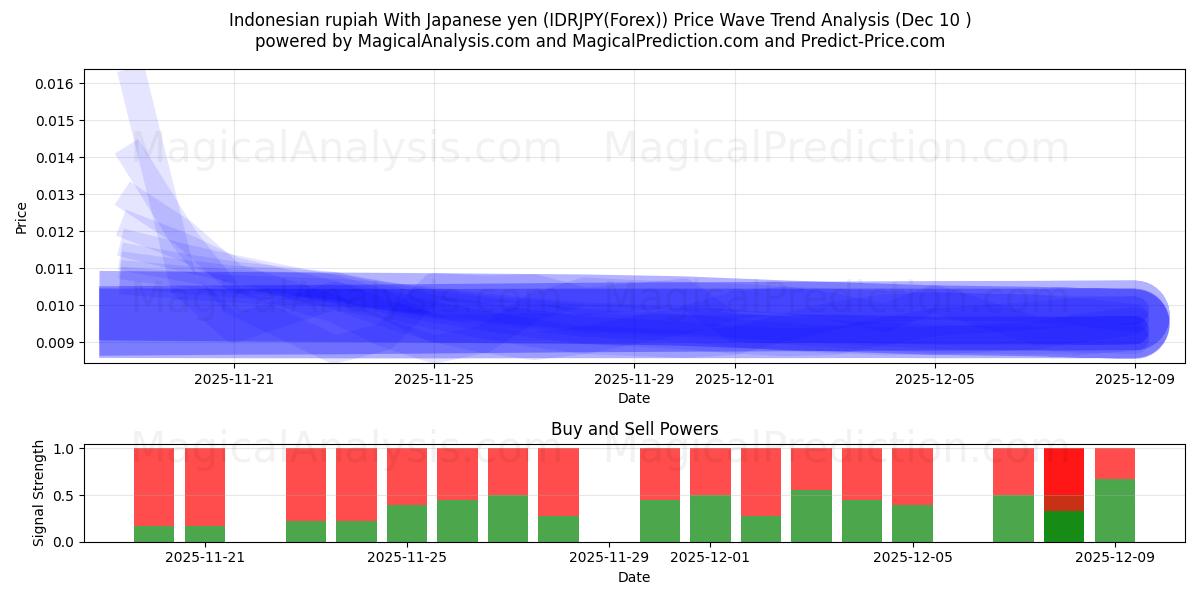  Rupia indonésia com iene japonês (IDRJPY(Forex)) Support and Resistance area (09 Dec) 