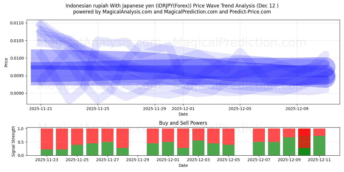  Indonesisk rupiah med japanska yen (IDRJPY(Forex)) Support and Resistance area (10 Dec) 