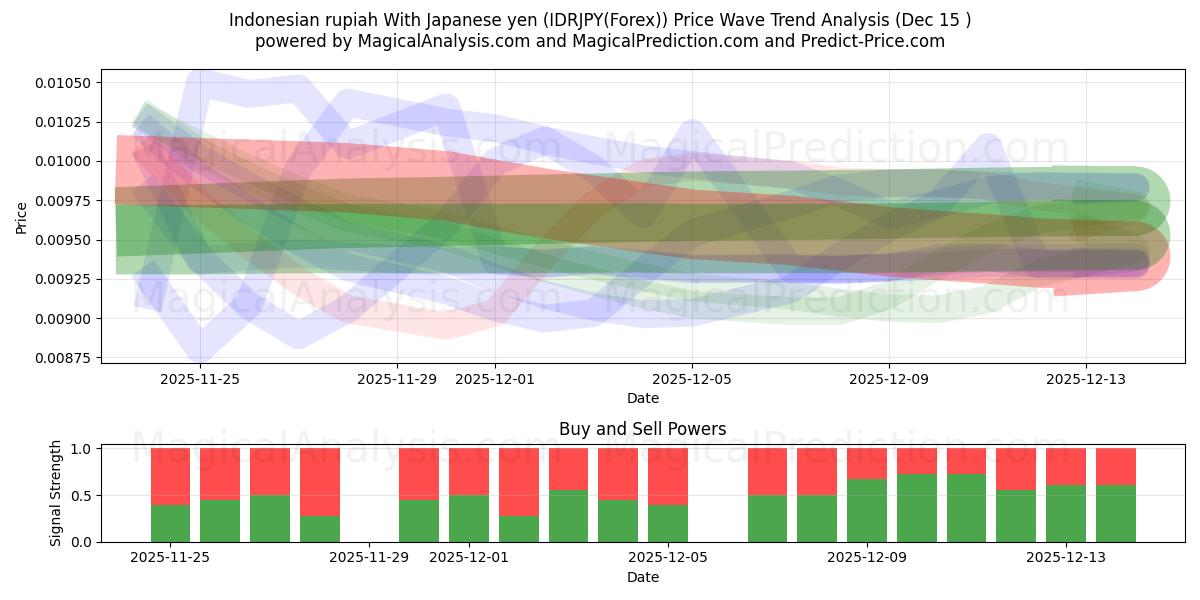  Indonesian rupiah With Japanese yen (IDRJPY(Forex)) Support and Resistance area (14 Dec) 