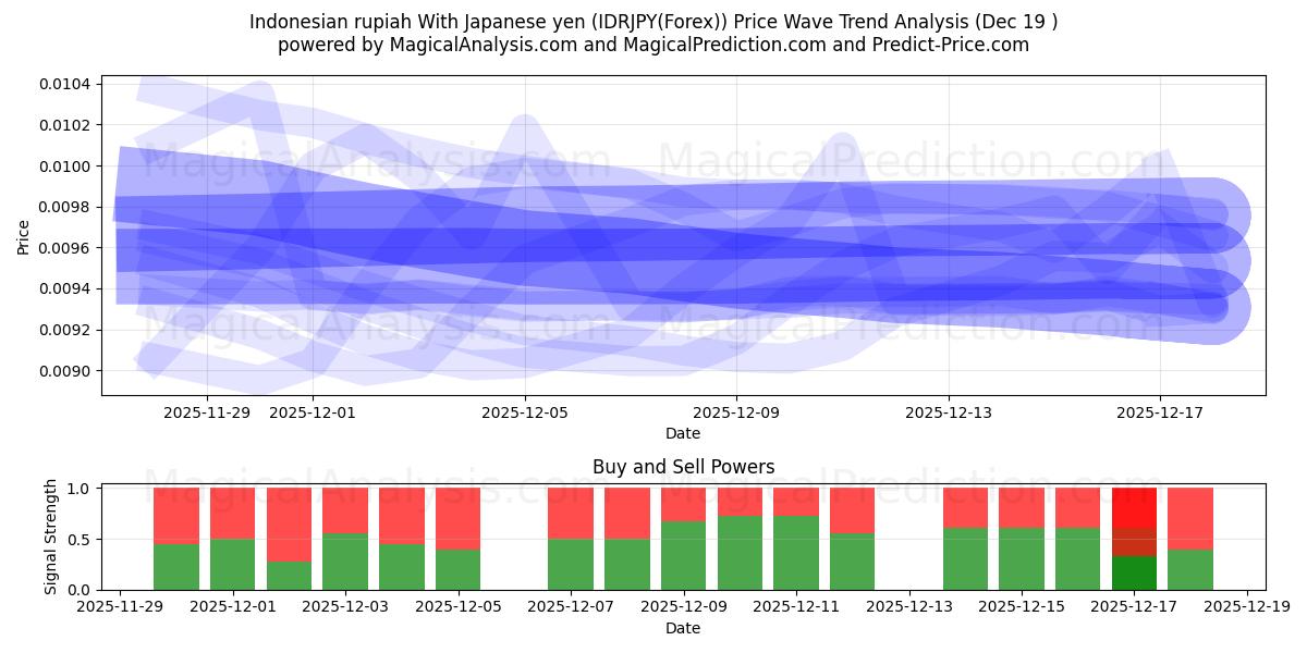  Indonesian rupiah With Japanese yen (IDRJPY(Forex)) Support and Resistance area (18 Dec) 