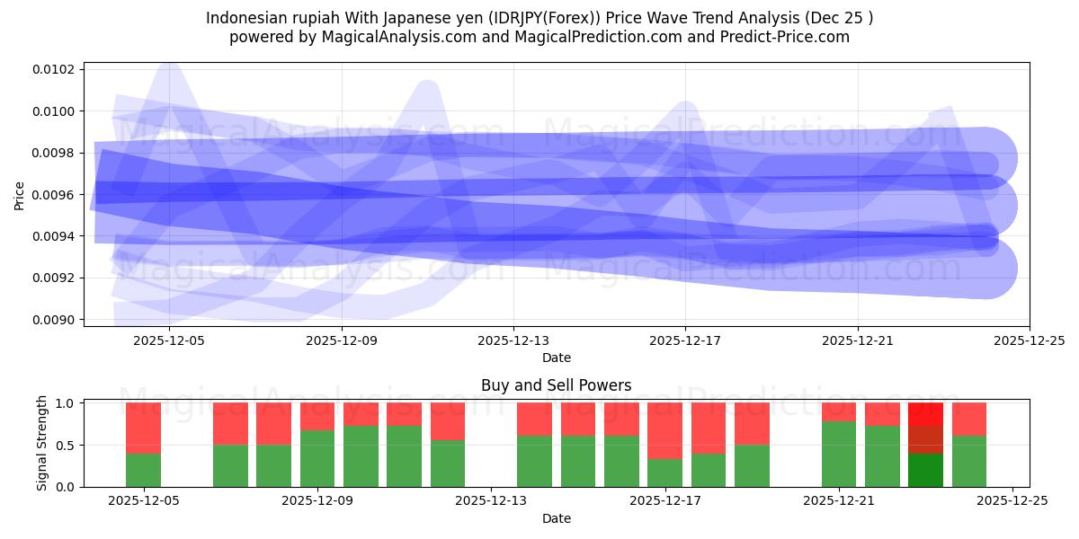 Indonesian rupiah With Japanese yen (IDRJPY(Forex)) Support and Resistance area (24 Dec) 