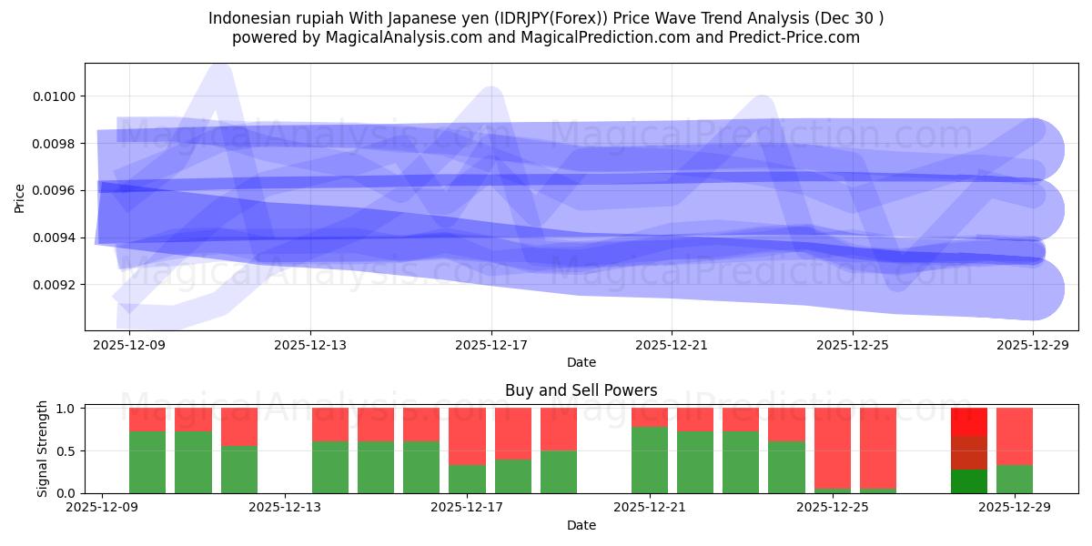  Indonesian rupia Japanin jenin kanssa (IDRJPY(Forex)) Support and Resistance area (29 Dec) 