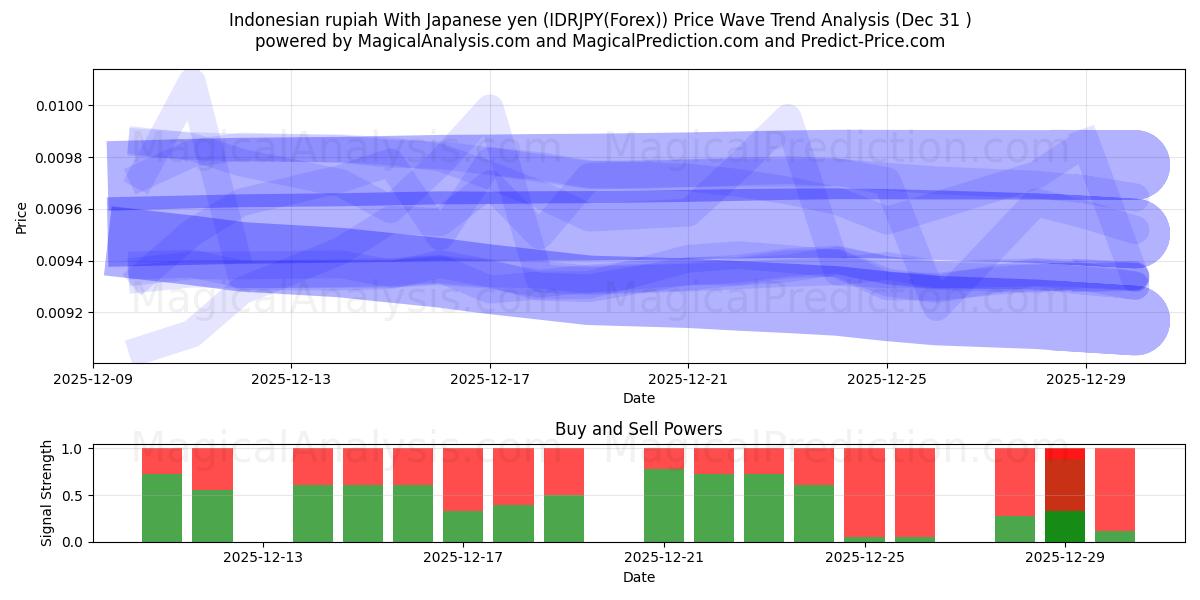  Rupia indonesiana Con yen giapponesi (IDRJPY(Forex)) Support and Resistance area (30 Dec) 
