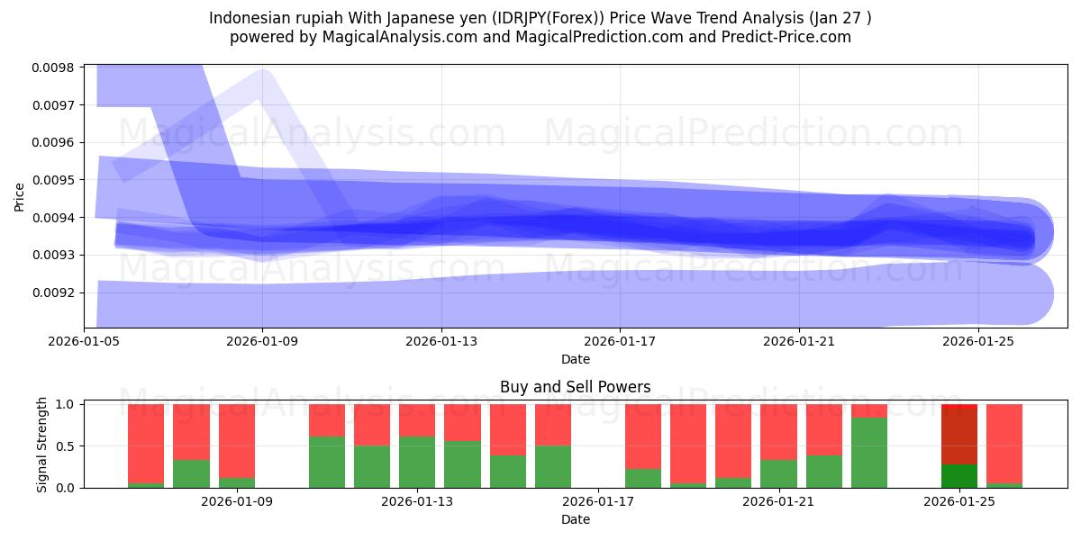  Indonesian rupiah With Japanese yen (IDRJPY(Forex)) Support and Resistance area (26 Jan) 