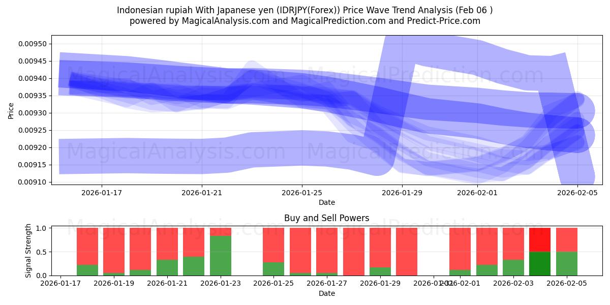  Roupie indonésienne Avec yen japonais (IDRJPY(Forex)) Support and Resistance area (05 Feb) 