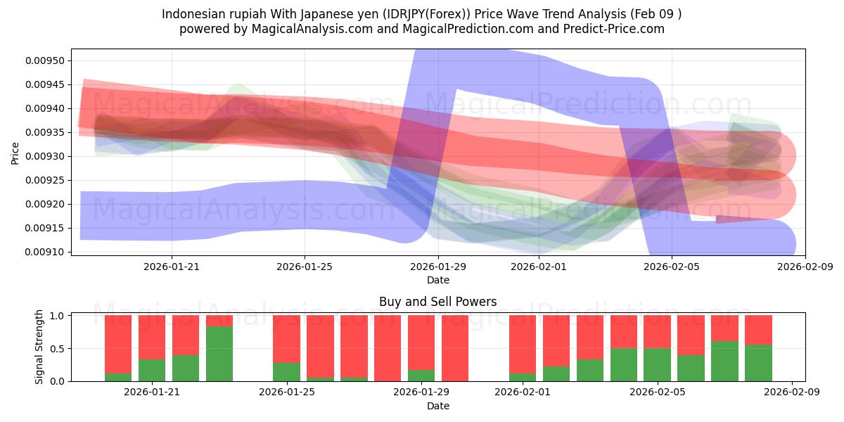  Rupia indonesiana Con yen giapponesi (IDRJPY(Forex)) Support and Resistance area (08 Feb) 