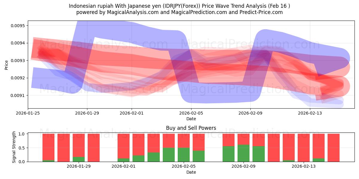  Indonesian rupiah With Japanese yen (IDRJPY(Forex)) Support and Resistance area (15 Feb) 