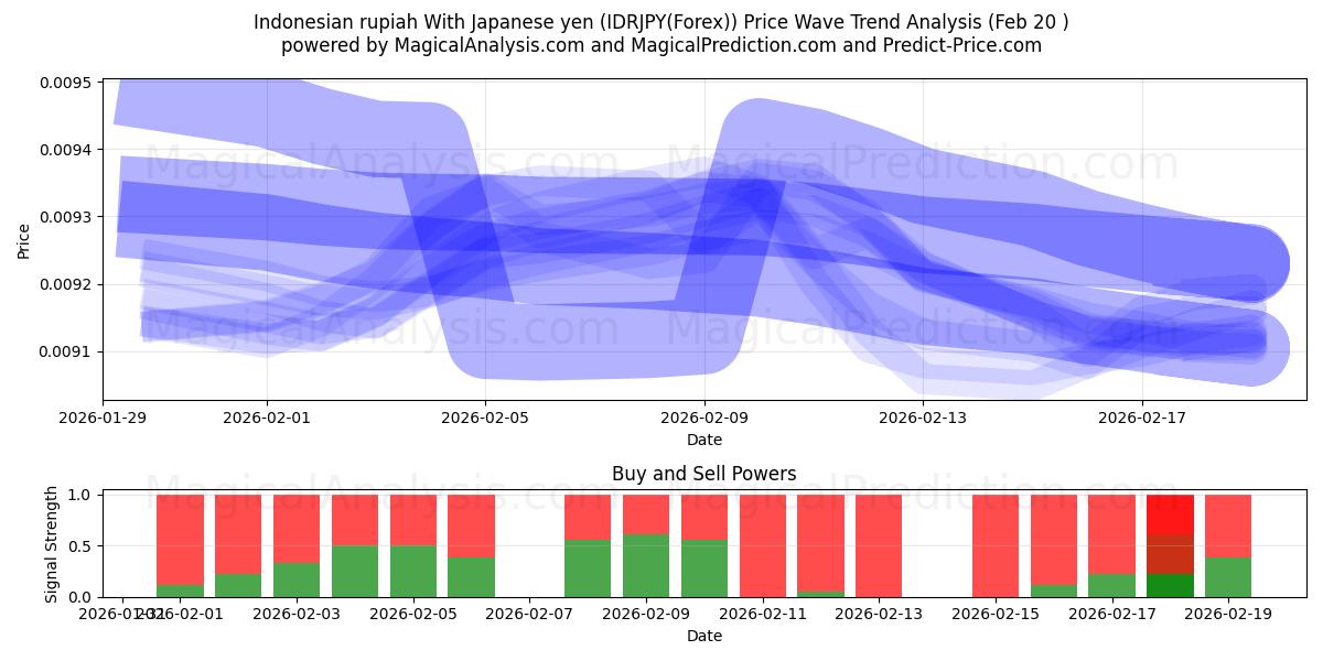  Indonesian rupiah With Japanese yen (IDRJPY(Forex)) Support and Resistance area (19 Feb) 