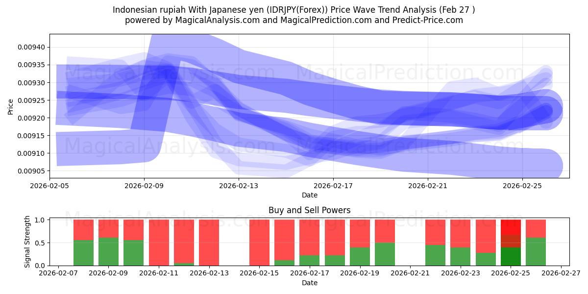  Roupie indonésienne Avec yen japonais (IDRJPY(Forex)) Support and Resistance area (26 Feb) 