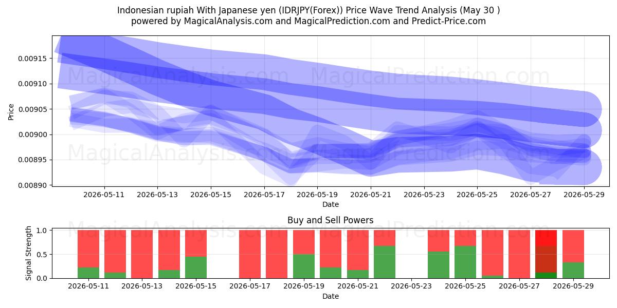  Endonezya rupiahı Japon yeni ile (IDRJPY(Forex)) Support and Resistance area (29 May) 