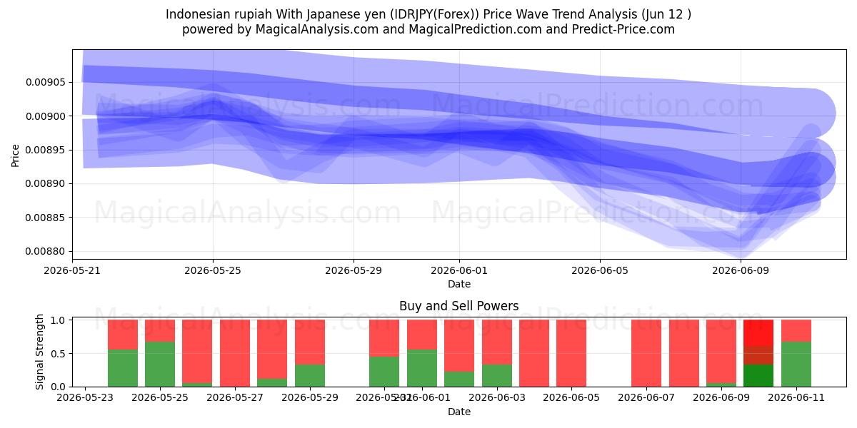  الروبية الاندونيسية مع الين الياباني (IDRJPY(Forex)) Support and Resistance area (11 Jun) 