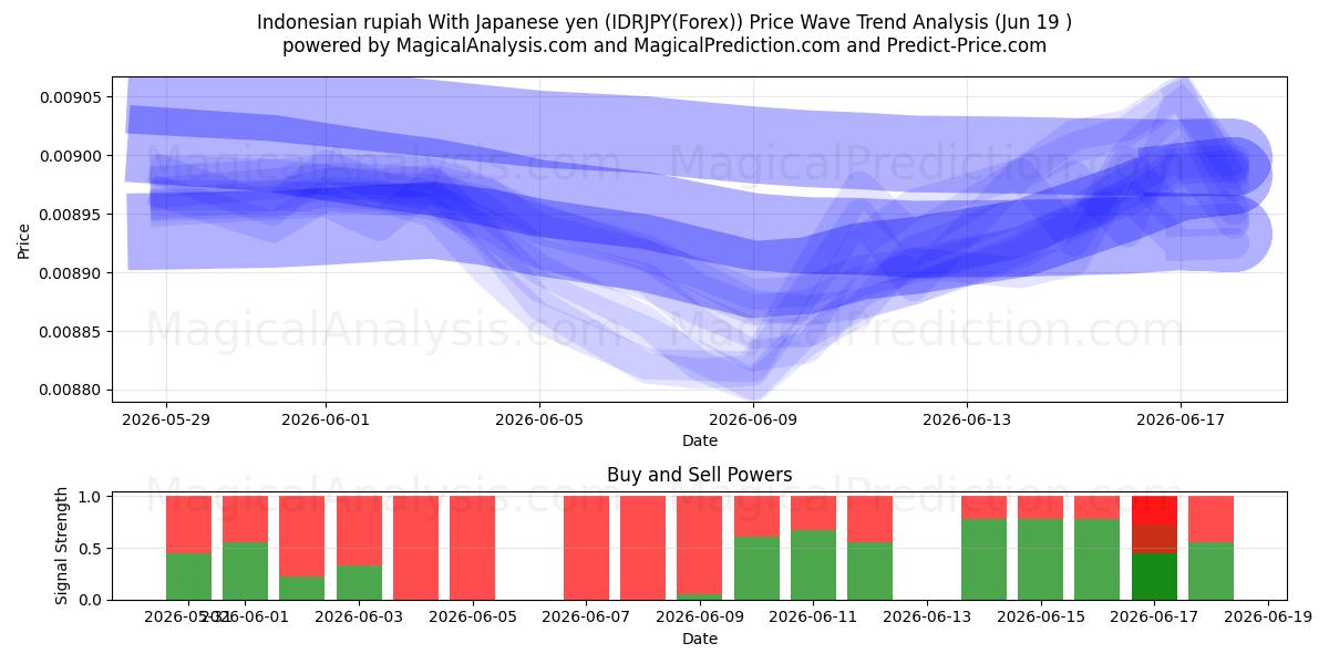  روپیه اندونزی با ین ژاپن (IDRJPY(Forex)) Support and Resistance area (18 Jun) 