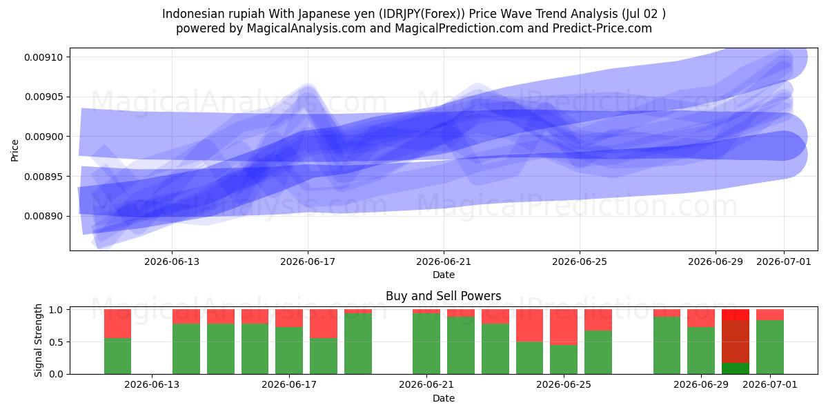  Indonesisk rupiah med japanske yen (IDRJPY(Forex)) Support and Resistance area (01 Jul) 