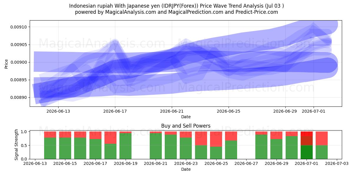  Rupia indonesiana Con yen giapponesi (IDRJPY(Forex)) Support and Resistance area (02 Jul) 
