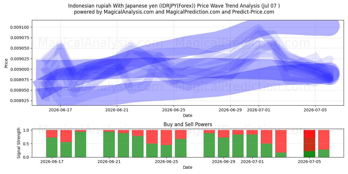  Indonesisk rupiah med japanska yen (IDRJPY(Forex)) Support and Resistance area (06 Jul) 