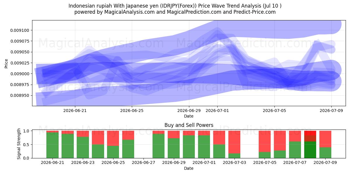  روپیه اندونزی با ین ژاپن (IDRJPY(Forex)) Support and Resistance area (09 Jul) 
