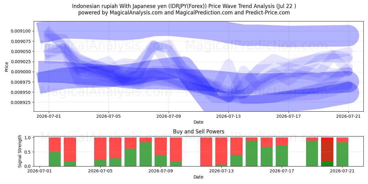  Indonesisk rupiah med japanske yen (IDRJPY(Forex)) Support and Resistance area (21 Jul) 