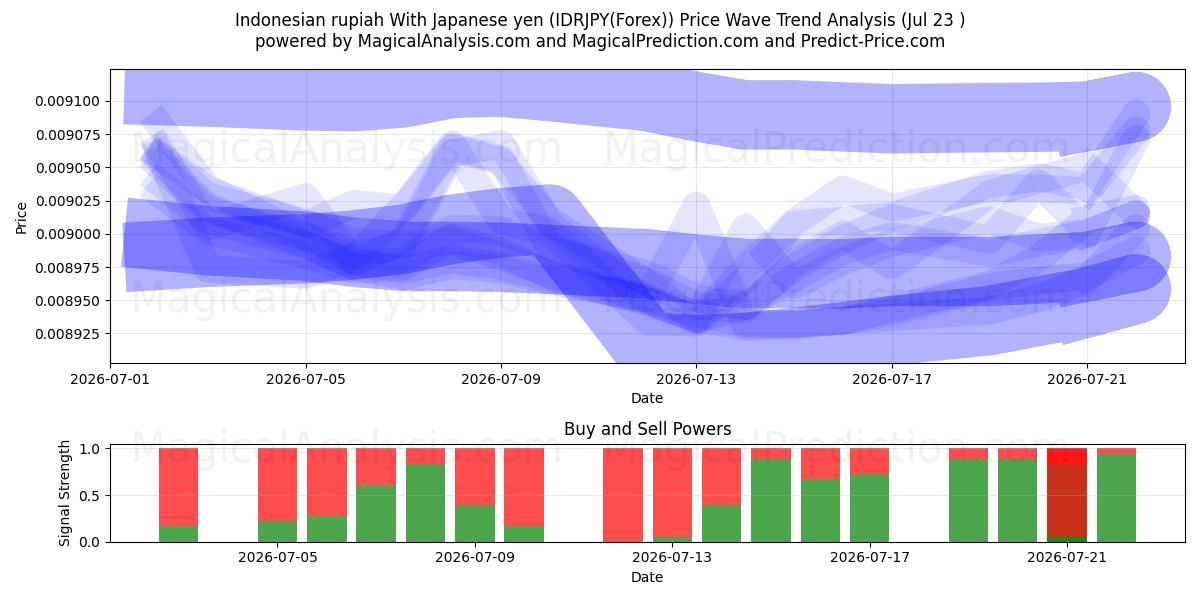  Rupia indonésia com iene japonês (IDRJPY(Forex)) Support and Resistance area (22 Jul) 