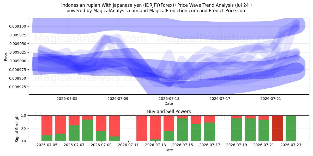  Rupia indonesiana Con yen giapponesi (IDRJPY(Forex)) Support and Resistance area (23 Jul) 