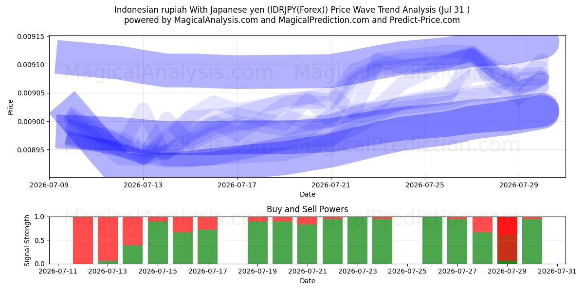 روپیه اندونزی با ین ژاپن (IDRJPY(Forex)) Support and Resistance area (30 Jul) 