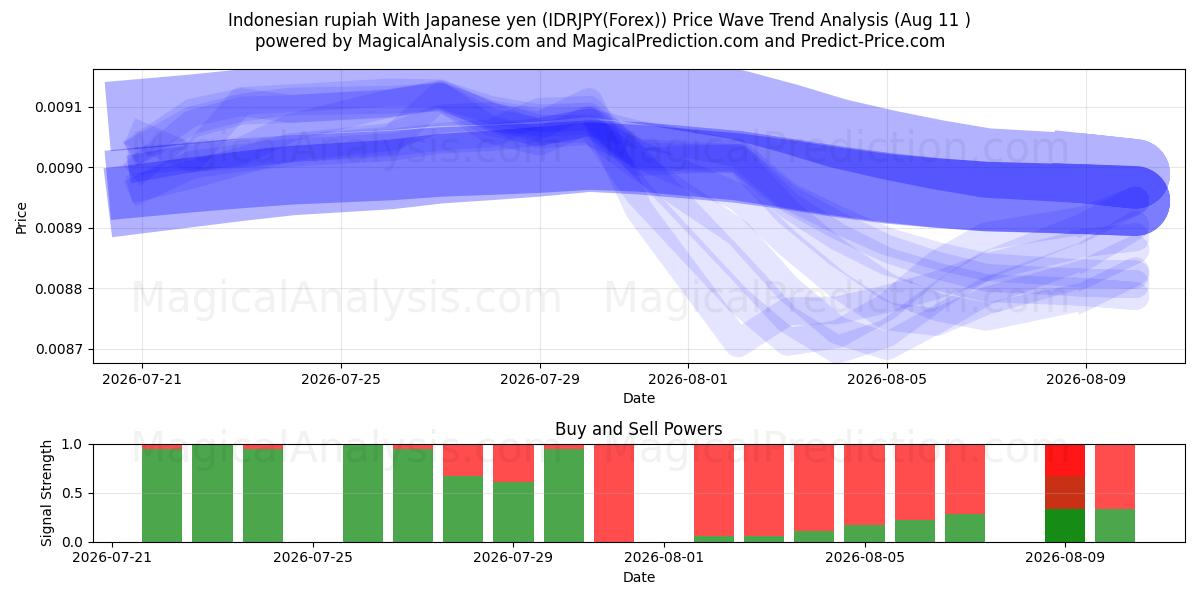  Indonesisk rupiah med japanske yen (IDRJPY(Forex)) Support and Resistance area (10 Aug) 