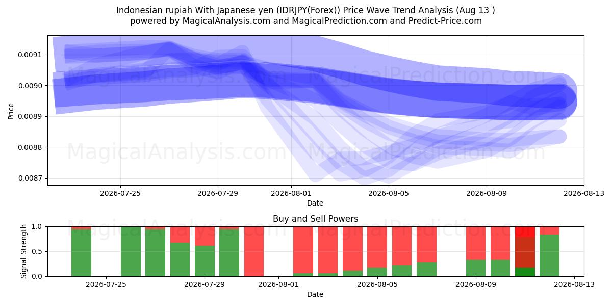  Indonesisk rupiah med japansk yen (IDRJPY(Forex)) Support and Resistance area (12 Aug) 