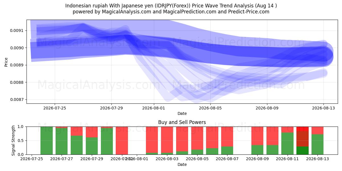  Rupia indonésia com iene japonês (IDRJPY(Forex)) Support and Resistance area (13 Aug) 