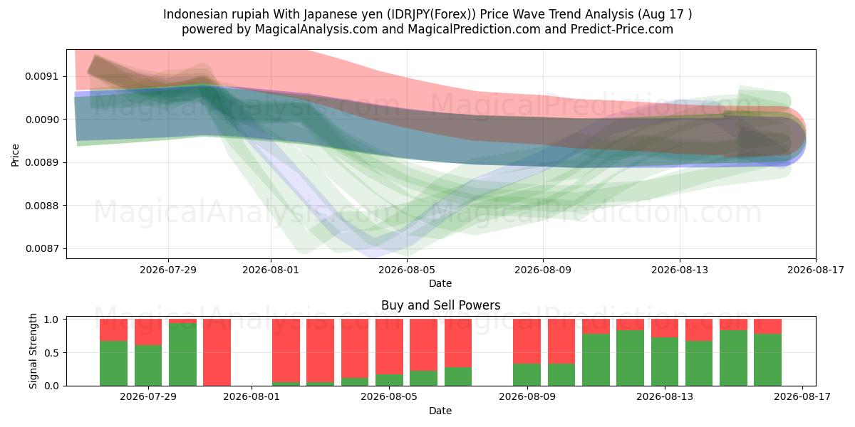  जापानी येन के साथ इंडोनेशियाई रुपया (IDRJPY(Forex)) Support and Resistance area (16 Aug) 