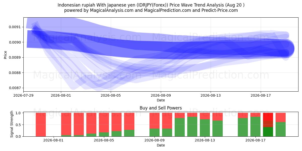  जापानी येन के साथ इंडोनेशियाई रुपया (IDRJPY(Forex)) Support and Resistance area (18 Aug) 