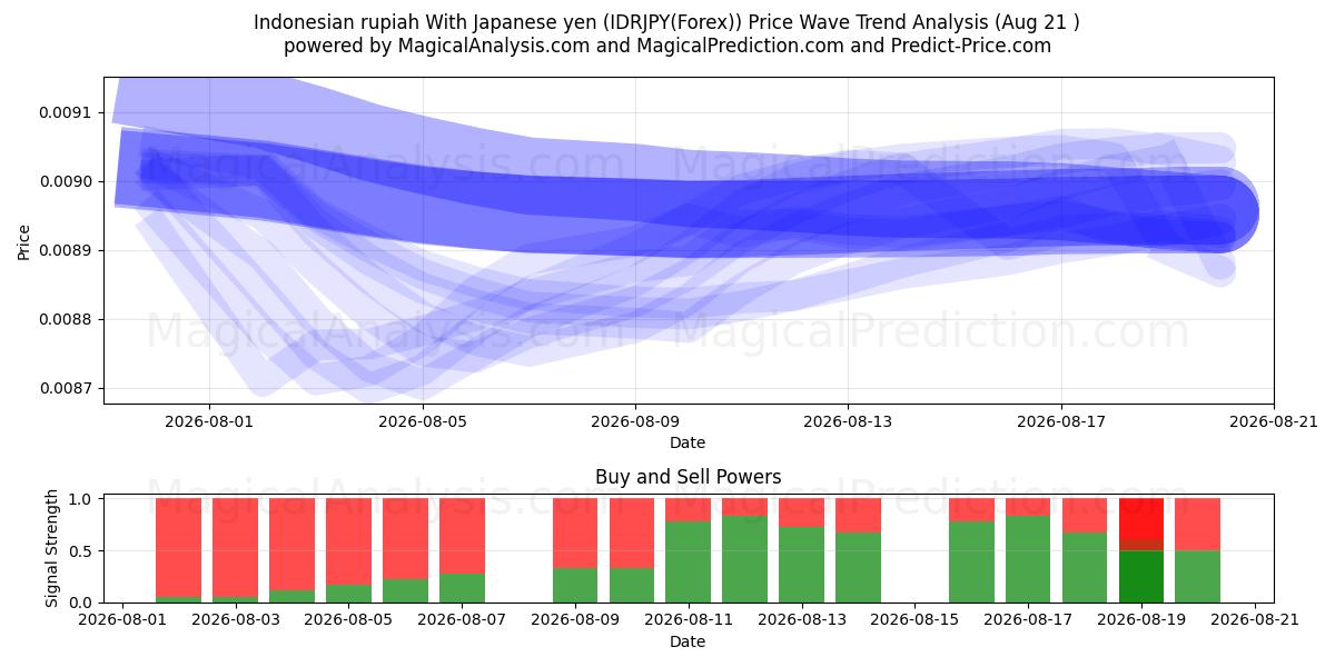  Rupia indonesia Con yen japonés (IDRJPY(Forex)) Support and Resistance area (20 Aug) 