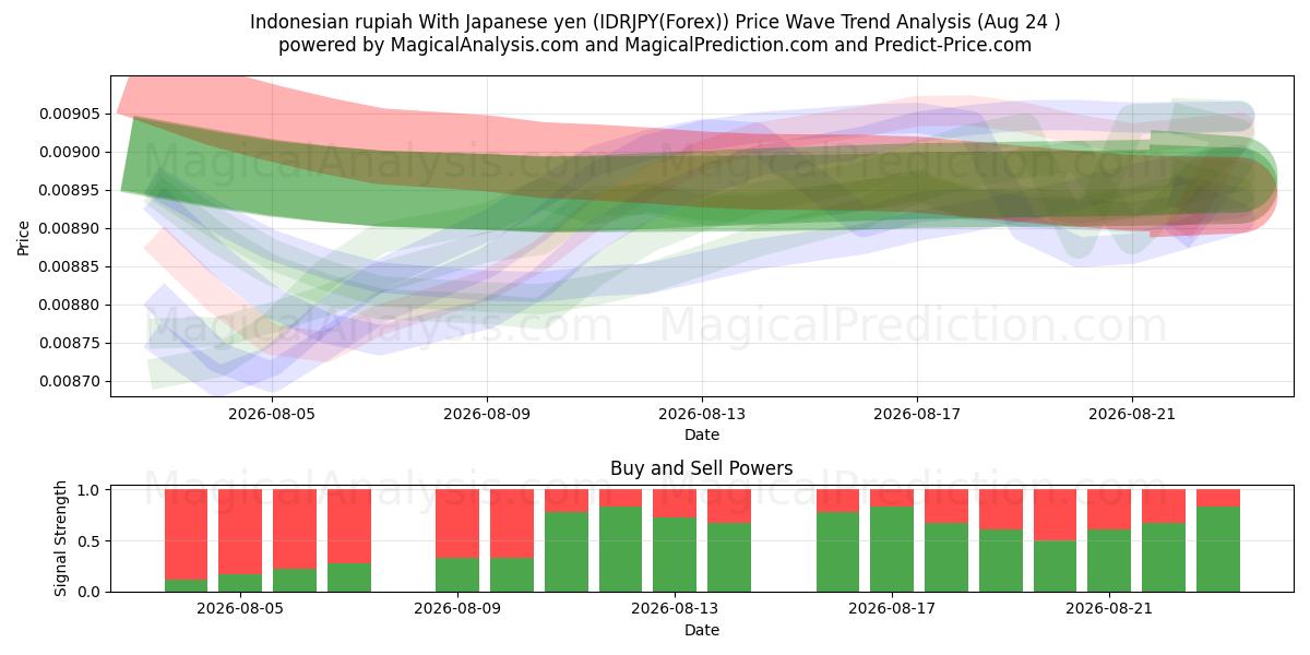  인도네시아 루피아 일본 엔화 (IDRJPY(Forex)) Support and Resistance area (23 Aug) 