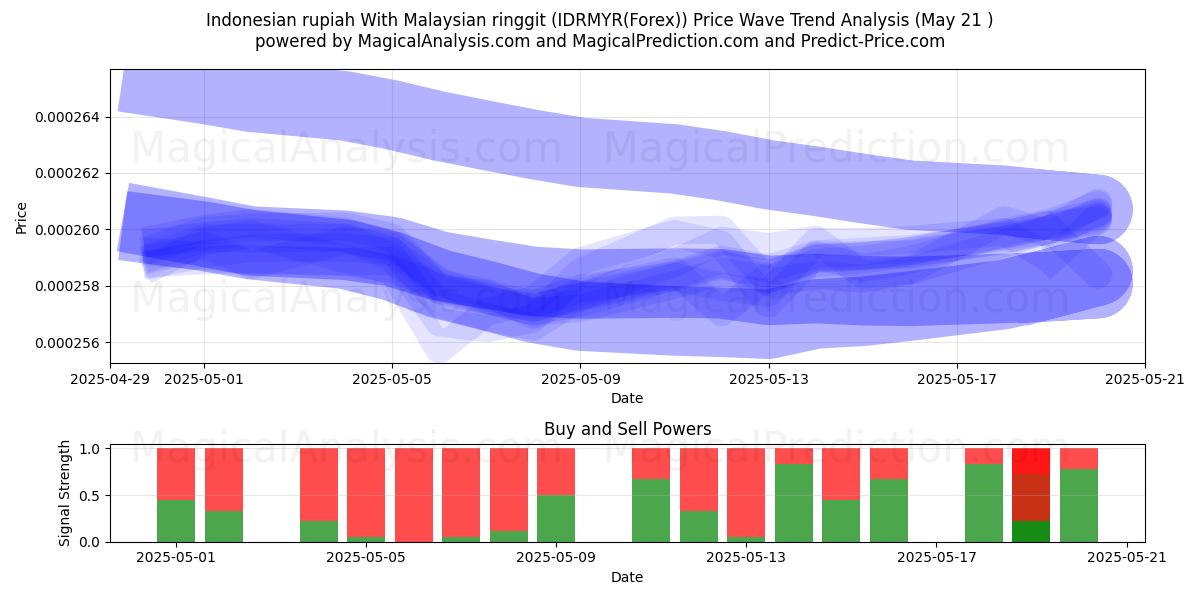  Indonesian rupiah With Malaysian ringgit (IDRMYR(Forex)) Support and Resistance area (21 May) 