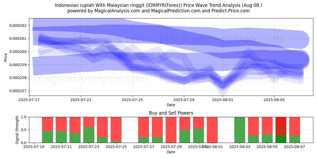  Indonesische Rupiah mit malaysischem Ringgit (IDRMYR(Forex)) Support and Resistance area (07 Aug) 