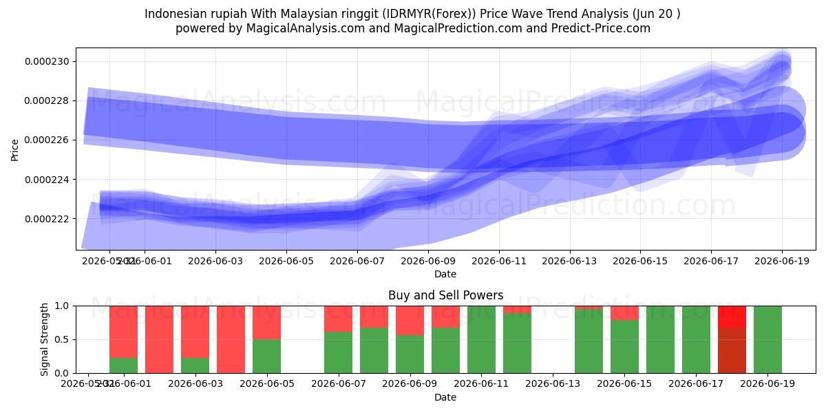  Indonesisk rupiah med malaysisk ringgit (IDRMYR(Forex)) Support and Resistance area (19 Jun) 