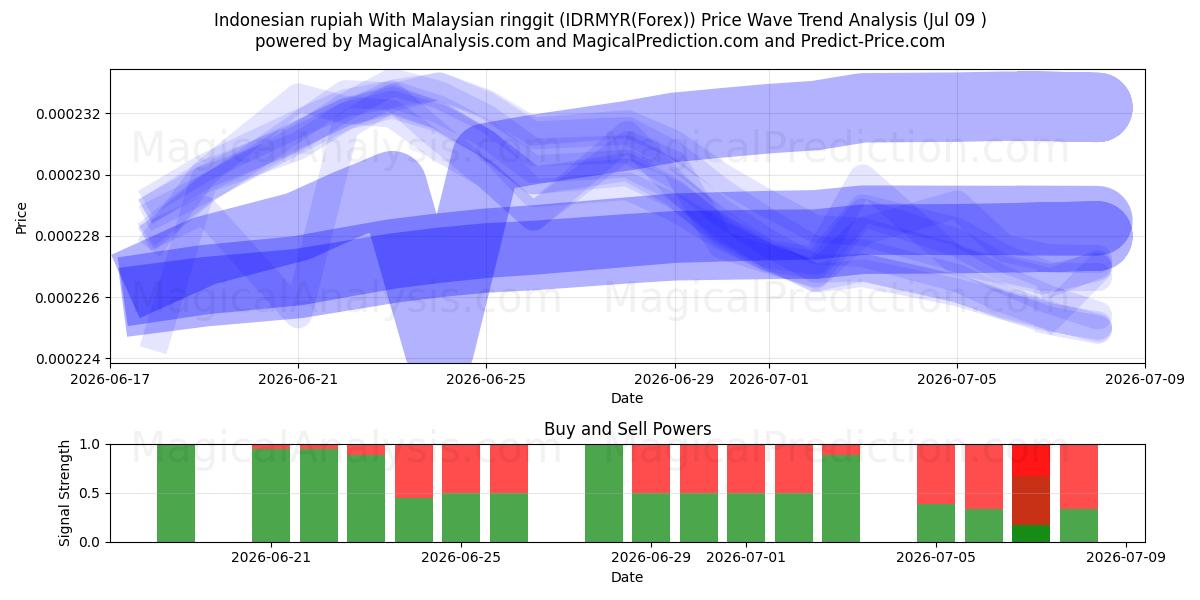  Indonesian rupiah With Malaysian ringgit (IDRMYR(Forex)) Support and Resistance area (08 Jul) 
